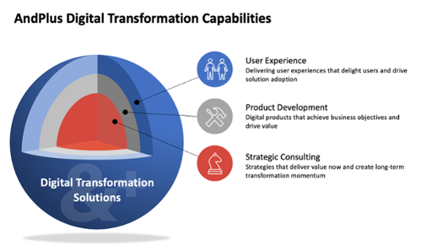 AndPlus Digital Transformation Capabilities