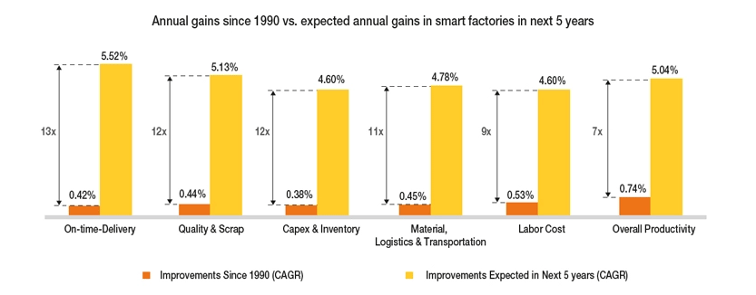 annual gains since 1990 of smart factories graph