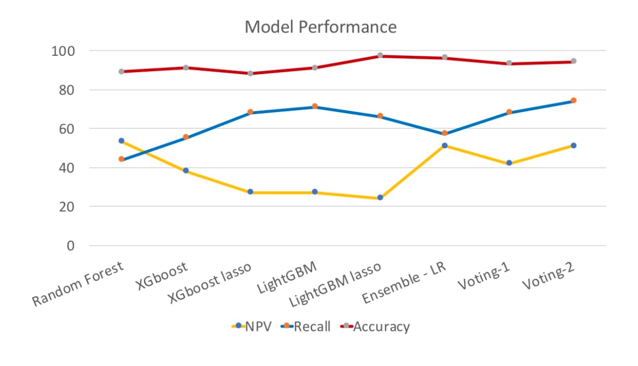 a diagram showing performances