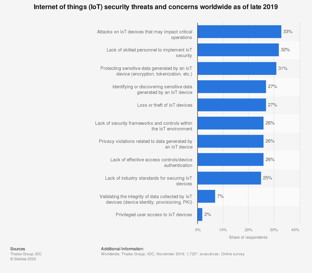 Statistic: Internet of things (IoT) security threats and concerns worldwide as of late 2019 | Statista